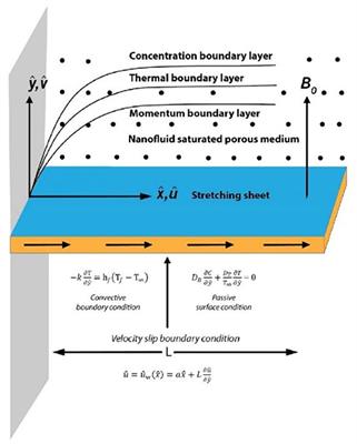 Entropy Optimization of Third-Grade Nanofluid Slip Flow Embedded in a Porous Sheet With Zero Mass Flux and a Non-Fourier Heat Flux Model